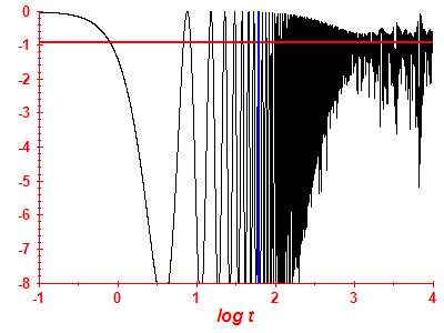 Survival probability log